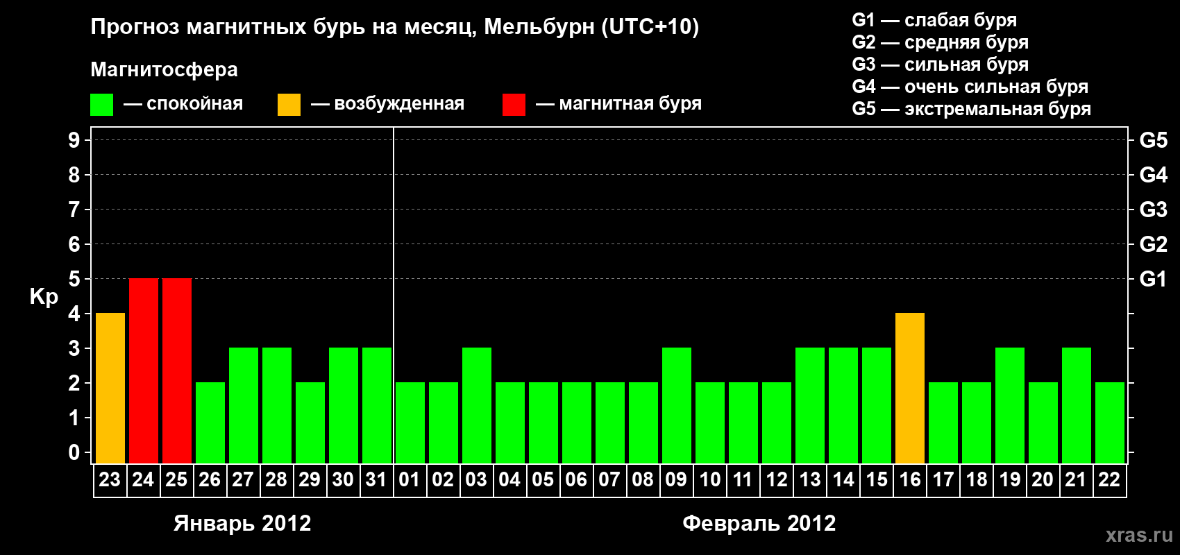 Прогноз максимального суточного геомагнитного индекса Kp на <b>1 месяц</b> (31 день) <b>с 23 января по 22 февраля 2012 г</b>