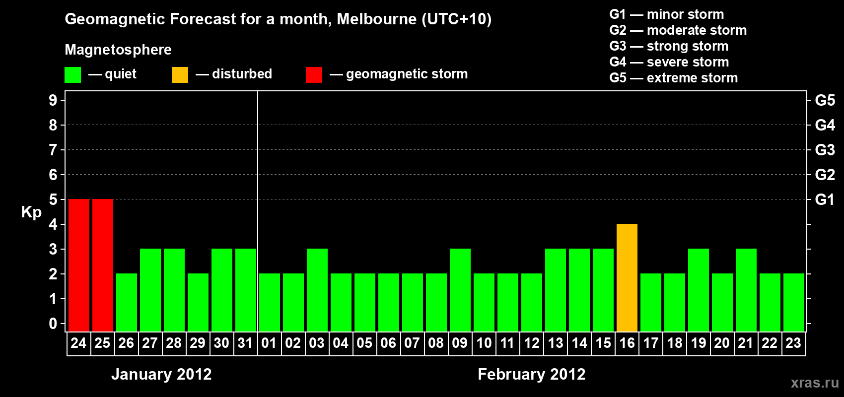 Forecast of the daily maximal value of geomagnetic index Kp for <b>1 month</b> (31 days) <b>from Jan 24, 2012 to Feb 23, 2012</b>