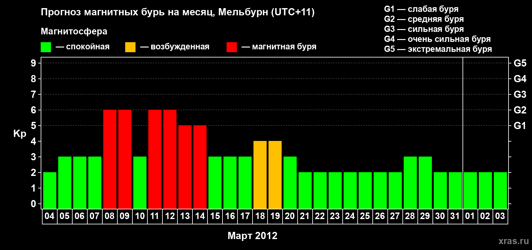 Прогноз максимального суточного геомагнитного индекса Kp на <b>1 месяц</b> (31 день) <b>с 04 марта по 03 апреля 2012 г</b>