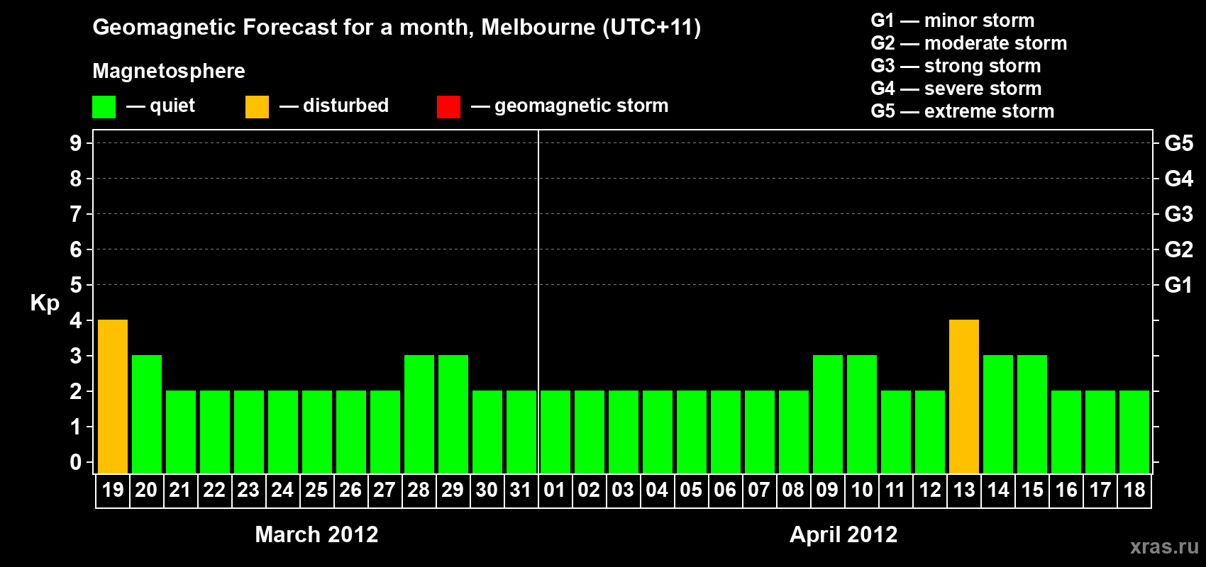 Forecast of the daily maximal value of geomagnetic index Kp for <b>1 month</b> (31 days) <b>from Mar 19, 2012 to Apr 18, 2012</b>
