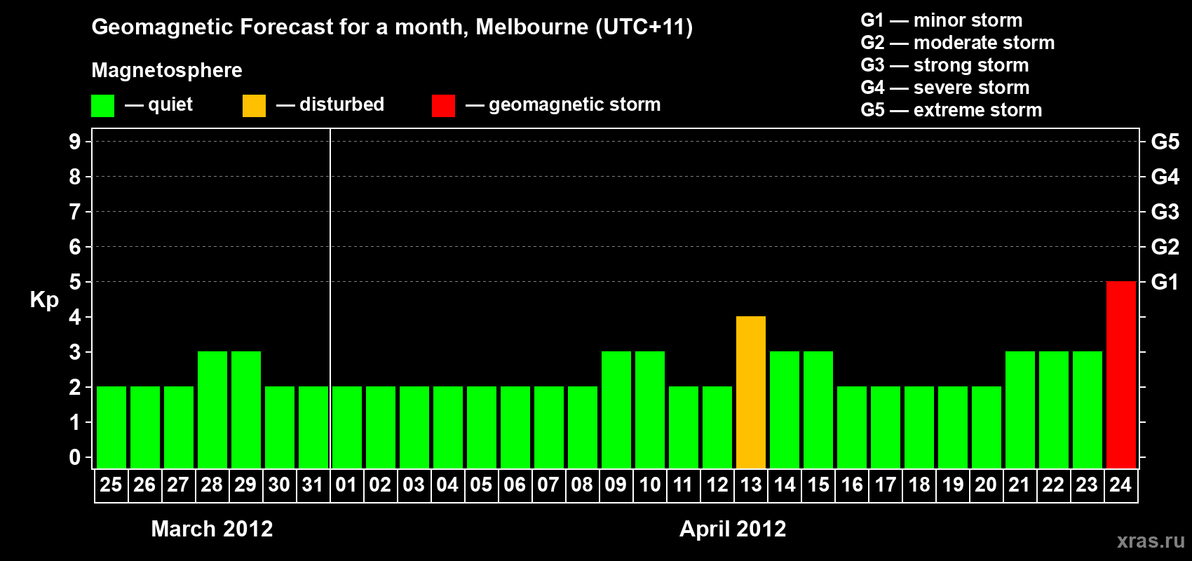 Forecast of the daily maximal value of geomagnetic index Kp for <b>1 month</b> (31 days) <b>from Mar 25, 2012 to Apr 24, 2012</b>
