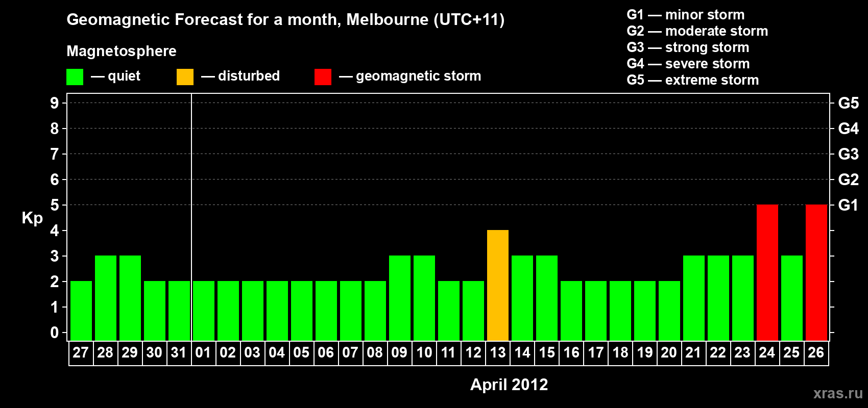 Forecast of the daily maximal value of geomagnetic index Kp for <b>1 month</b> (31 days) <b>from Mar 27, 2012 to Apr 26, 2012</b>