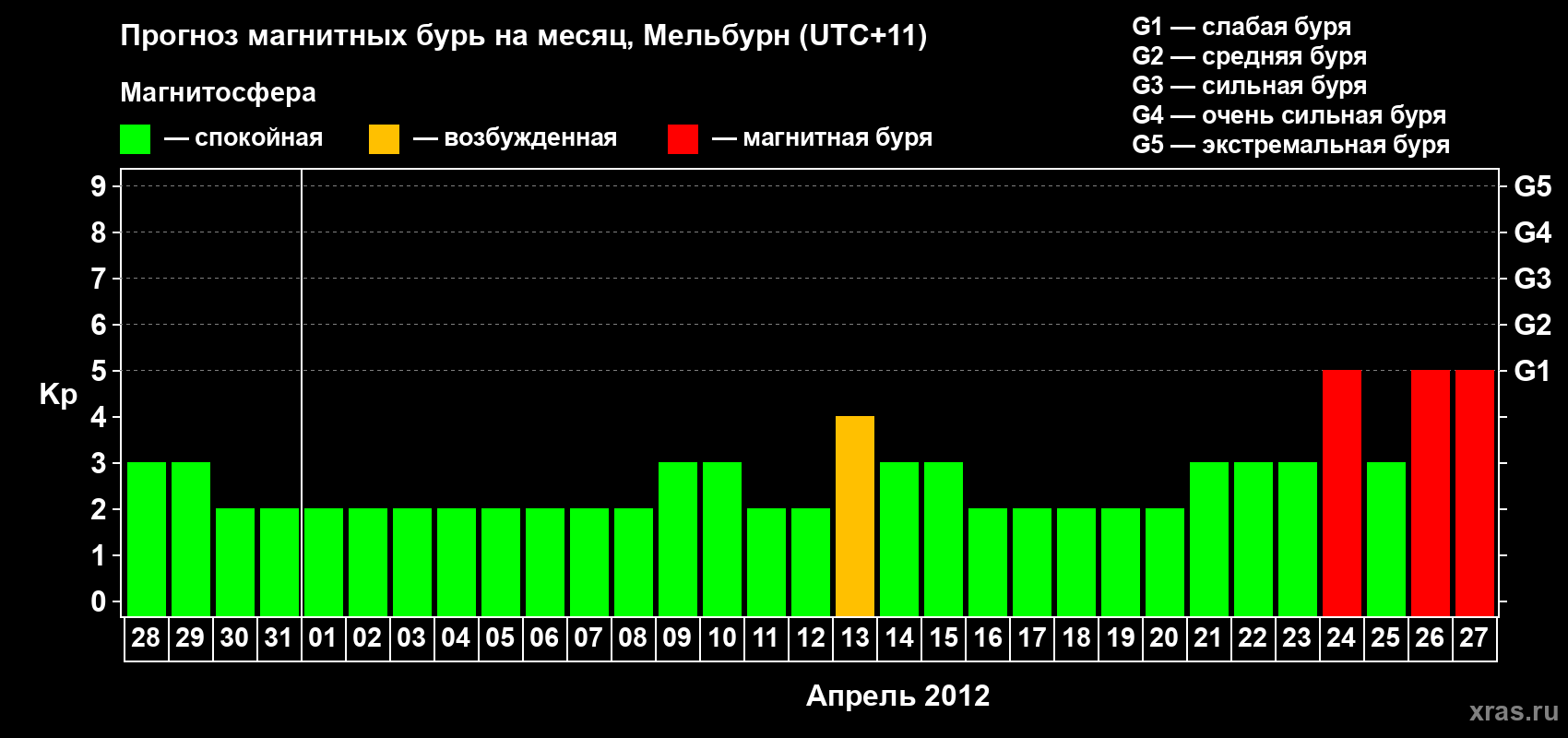 Прогноз максимального суточного геомагнитного индекса Kp на <b>1 месяц</b> (31 день) <b>с 28 марта по 27 апреля 2012 г</b>