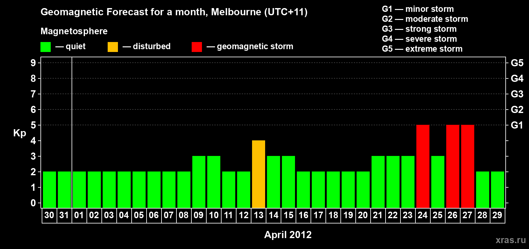 Forecast of the daily maximal value of geomagnetic index Kp for <b>1 month</b> (31 days) <b>from Mar 30, 2012 to Apr 29, 2012</b>