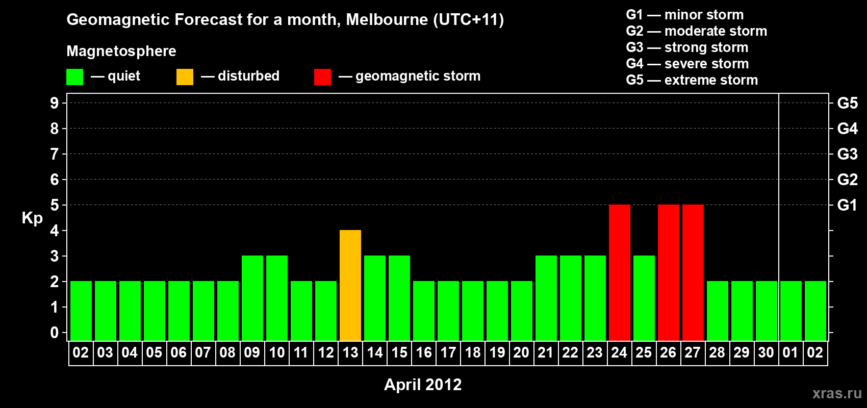 Forecast of the daily maximal value of geomagnetic index Kp for <b>1 month</b> (31 days) <b>from Apr 02, 2012 to May 02, 2012</b>