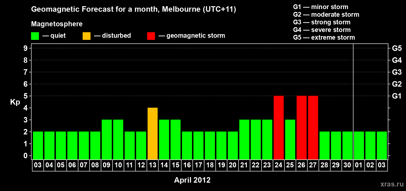 Forecast of the daily maximal value of geomagnetic index Kp for <b>1 month</b> (31 days) <b>from Apr 03, 2012 to May 03, 2012</b>