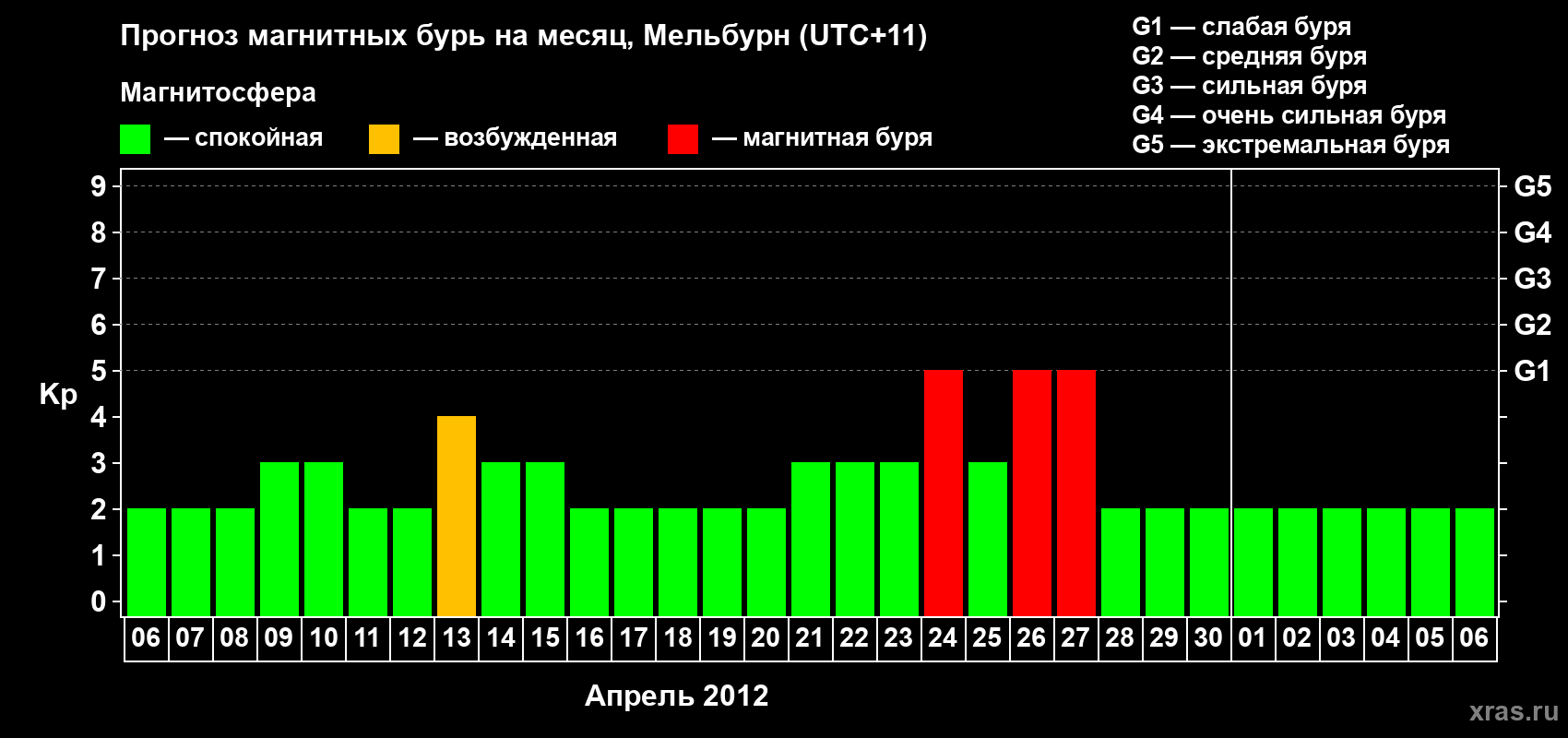 Прогноз максимального суточного геомагнитного индекса Kp на <b>1 месяц</b> (31 день) <b>с 06 апреля по 06 мая 2012 г</b>