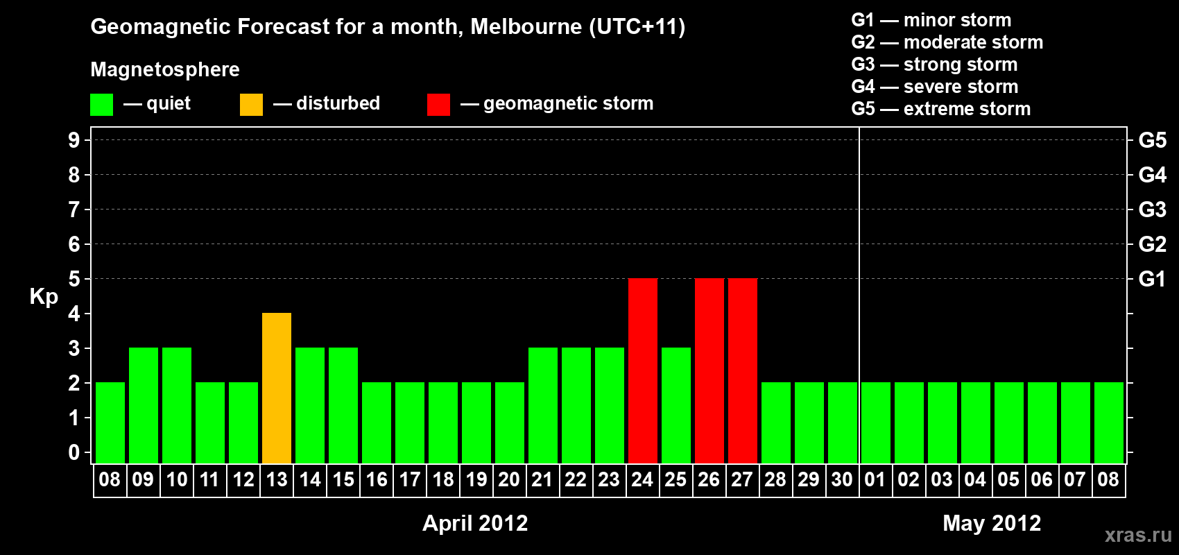 Forecast of the daily maximal value of geomagnetic index Kp for <b>1 month</b> (31 days) <b>from Apr 08, 2012 to May 08, 2012</b>