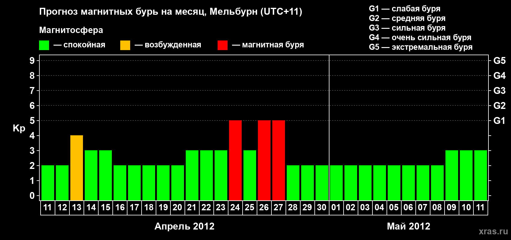 Прогноз максимального суточного геомагнитного индекса Kp на <b>1 месяц</b> (31 день) <b>с 11 апреля по 11 мая 2012 г</b>
