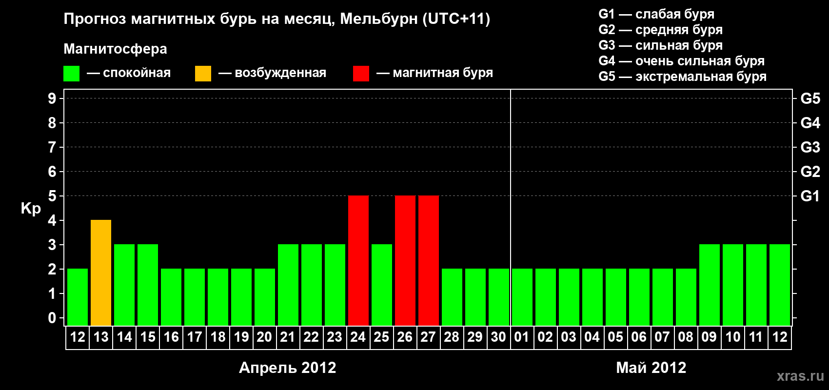 Прогноз максимального суточного геомагнитного индекса Kp на <b>1 месяц</b> (31 день) <b>с 12 апреля по 12 мая 2012 г</b>