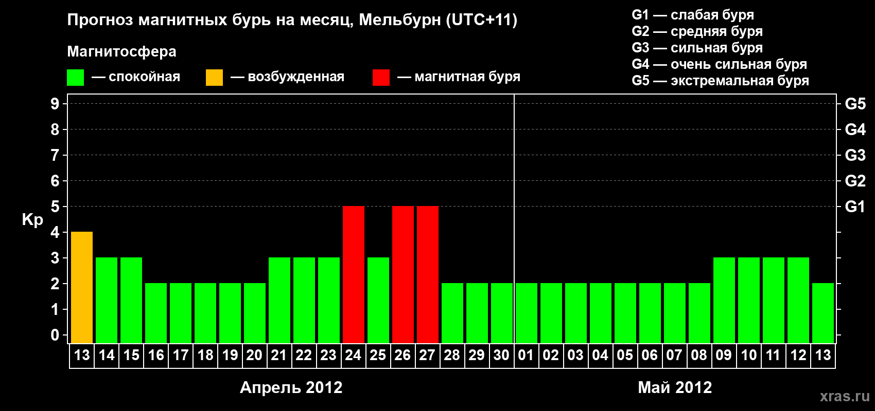 Прогноз максимального суточного геомагнитного индекса Kp на <b>1 месяц</b> (31 день) <b>с 13 апреля по 13 мая 2012 г</b>