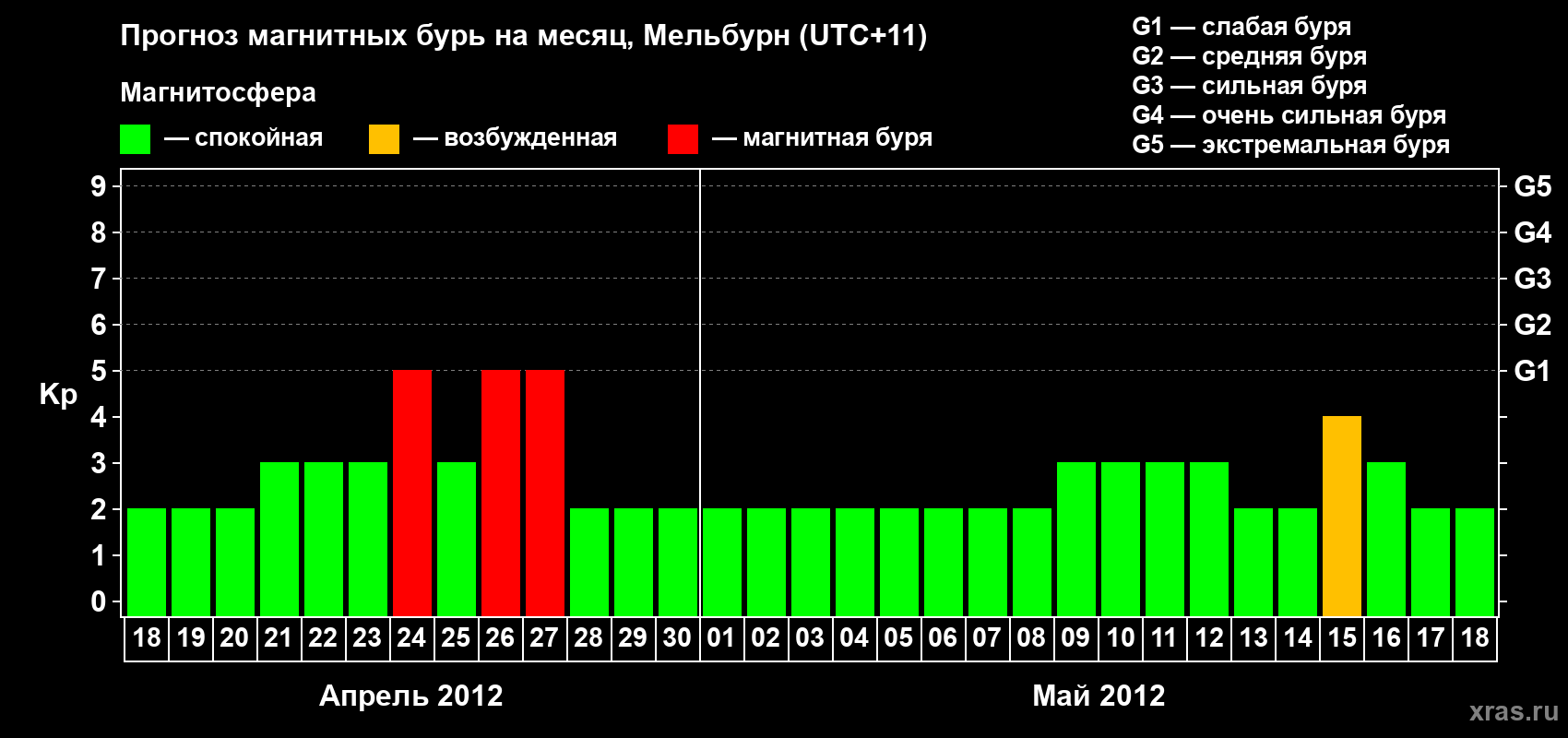Прогноз максимального суточного геомагнитного индекса Kp на <b>1 месяц</b> (31 день) <b>с 18 апреля по 18 мая 2012 г</b>