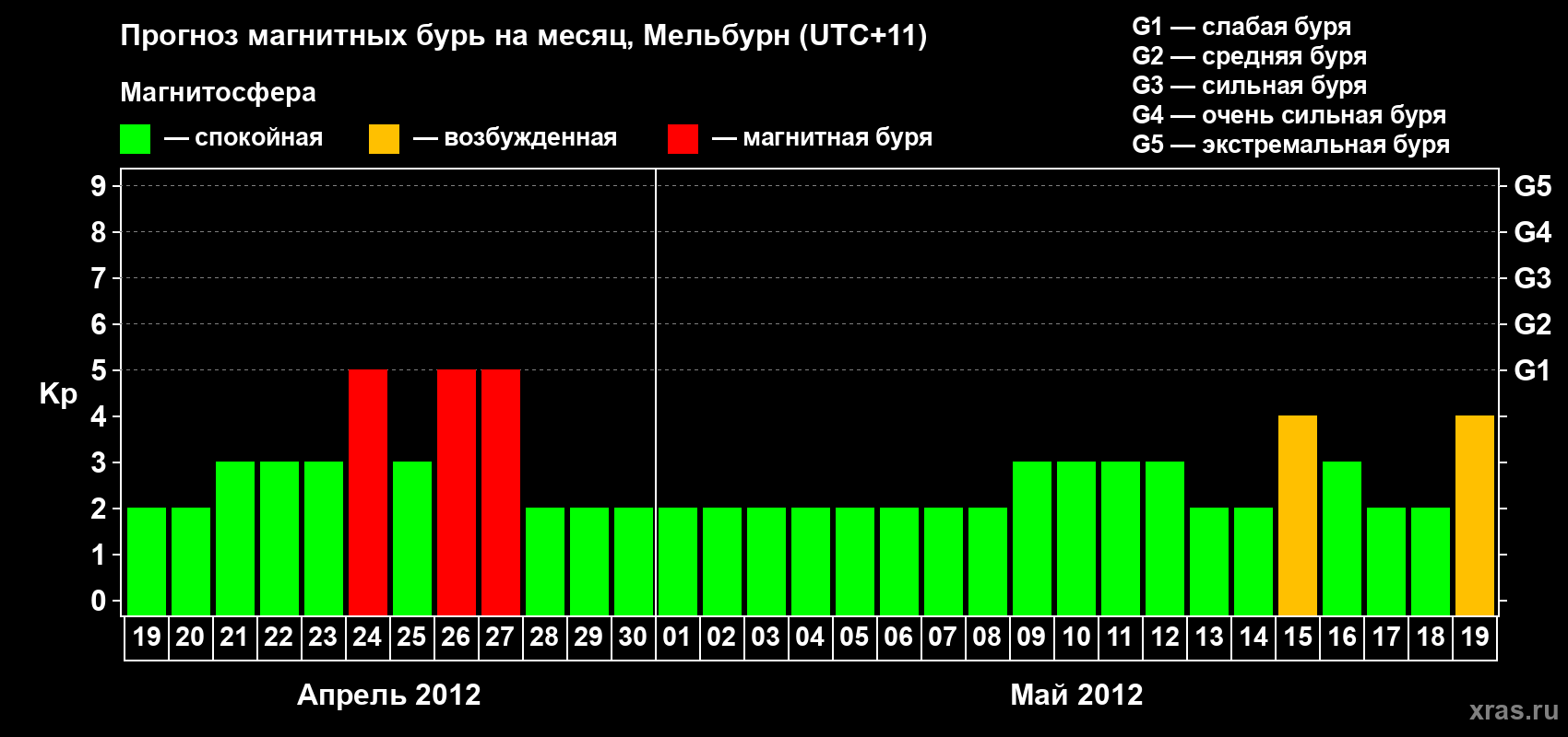 Прогноз максимального суточного геомагнитного индекса Kp на <b>1 месяц</b> (31 день) <b>с 19 апреля по 19 мая 2012 г</b>