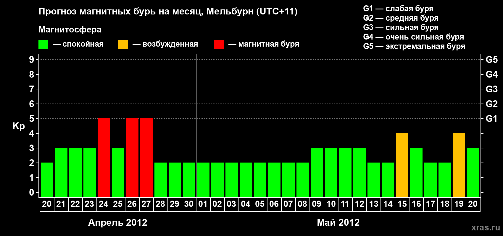 Прогноз максимального суточного геомагнитного индекса Kp на <b>1 месяц</b> (31 день) <b>с 20 апреля по 20 мая 2012 г</b>