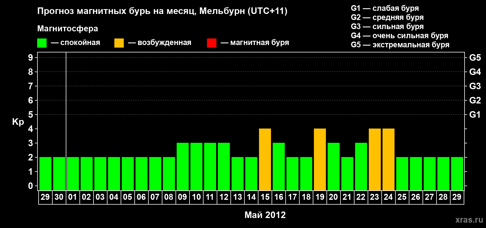 Прогноз максимального суточного геомагнитного индекса Kp на <b>1 месяц</b> (31 день) <b>с 29 апреля по 29 мая 2012 г</b>