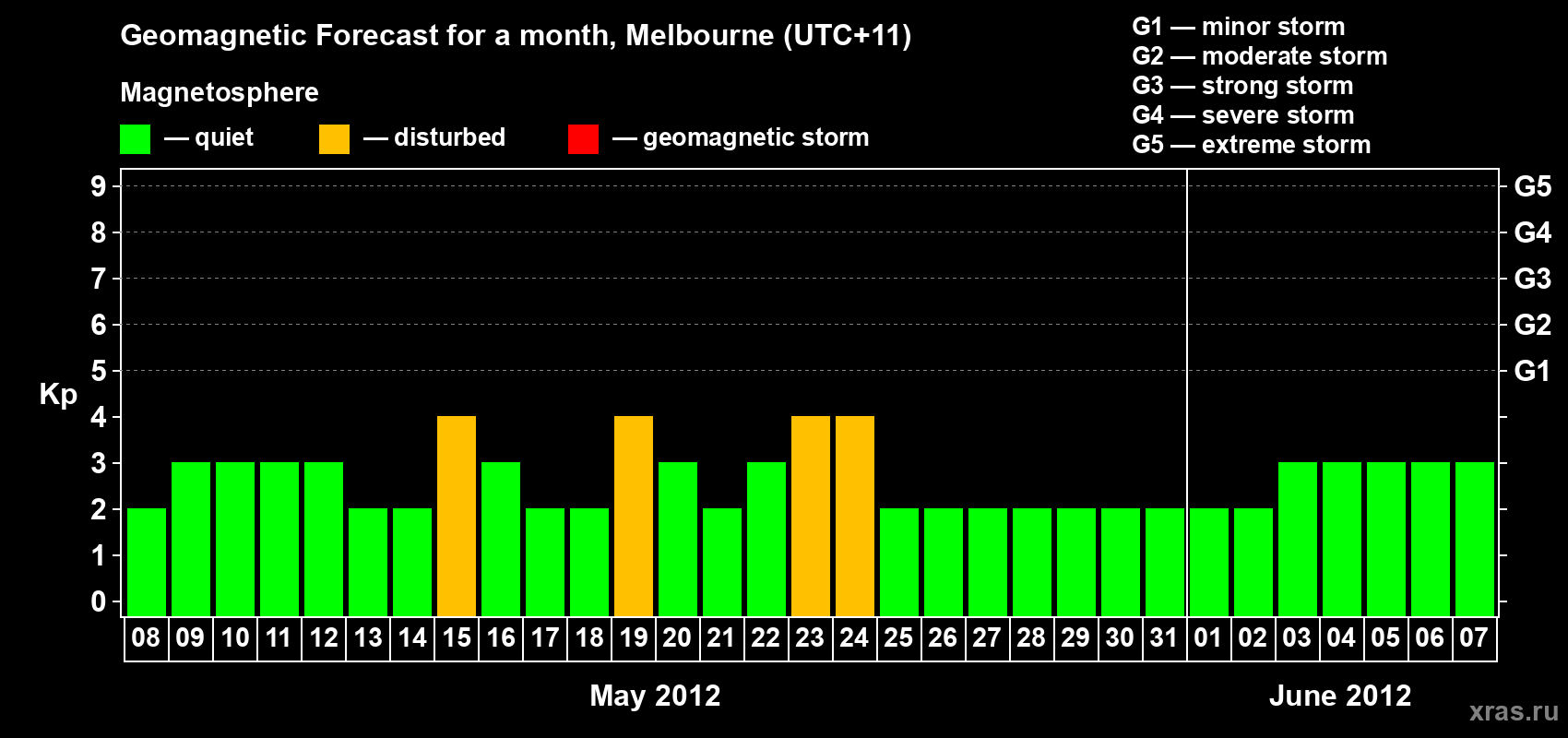 Forecast of the daily maximal value of geomagnetic index Kp for <b>1 month</b> (31 days) <b>from May 08, 2012 to Jun 07, 2012</b>