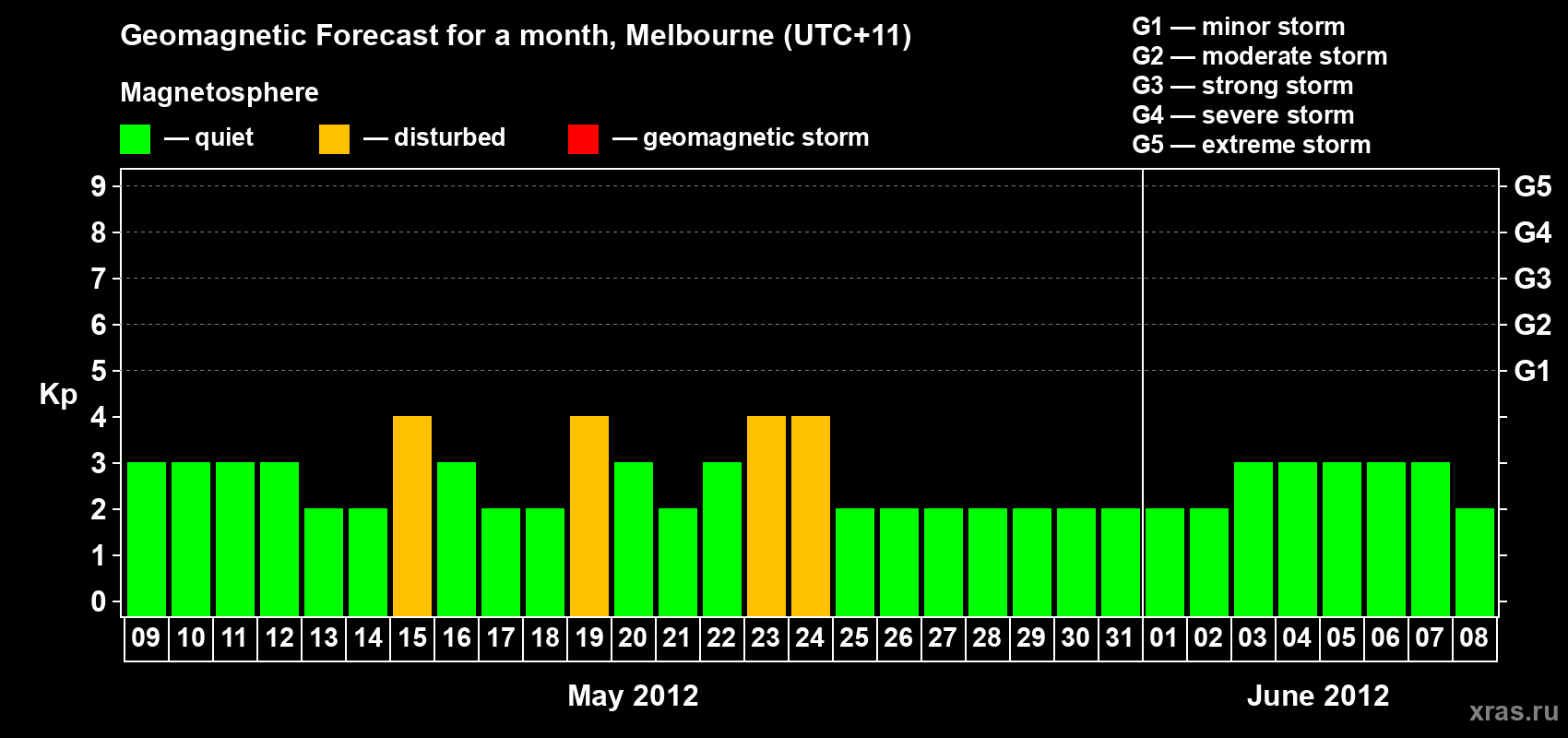 Forecast of the daily maximal value of geomagnetic index Kp for <b>1 month</b> (31 days) <b>from May 09, 2012 to Jun 08, 2012</b>