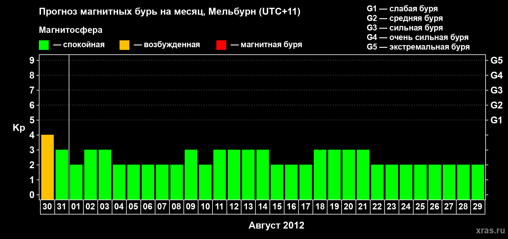 Прогноз максимального суточного геомагнитного индекса Kp на <b>1 месяц</b> (31 день) <b>с 30 июля по 29 августа 2012 г</b>
