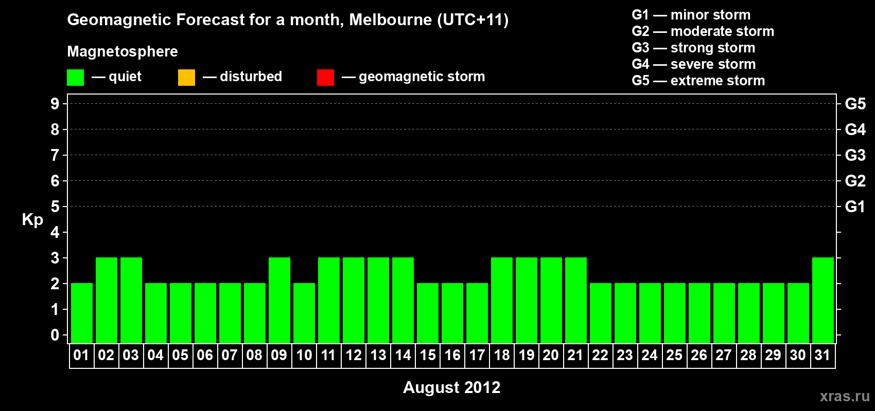 Forecast of the daily maximal value of geomagnetic index Kp for <b>1 month</b> (31 days) <b>from Aug 01, 2012 to Aug 31, 2012</b>
