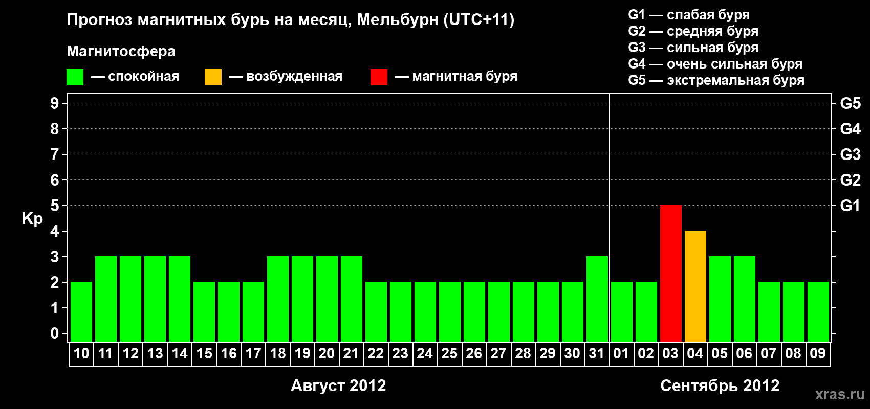 Прогноз максимального суточного геомагнитного индекса Kp на <b>1 месяц</b> (31 день) <b>с 10 августа по 09 сентября 2012 г</b>