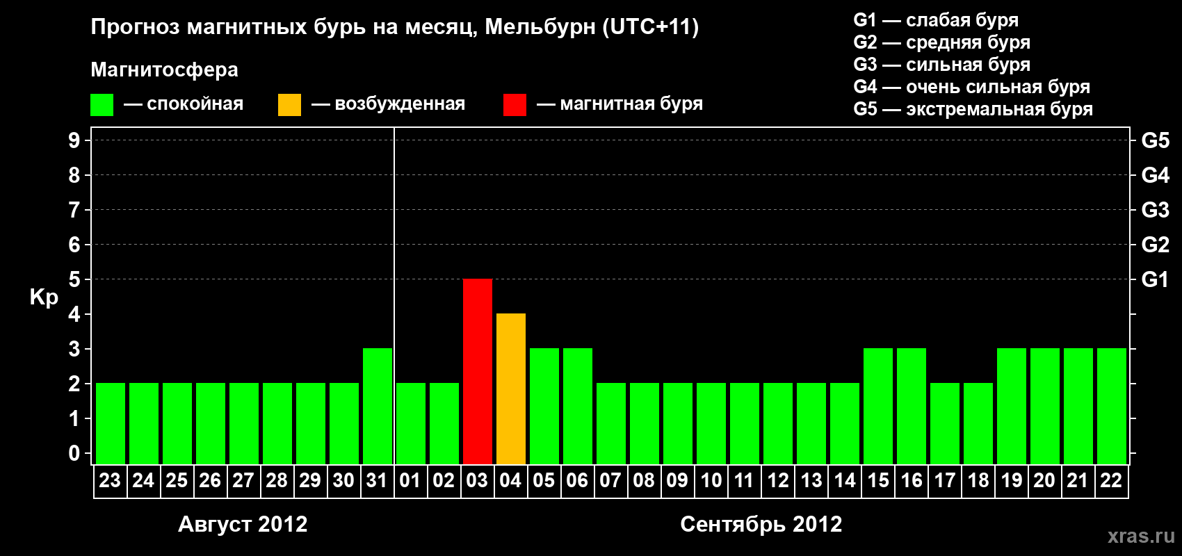 Прогноз максимального суточного геомагнитного индекса Kp на <b>1 месяц</b> (31 день) <b>с 23 августа по 22 сентября 2012 г</b>