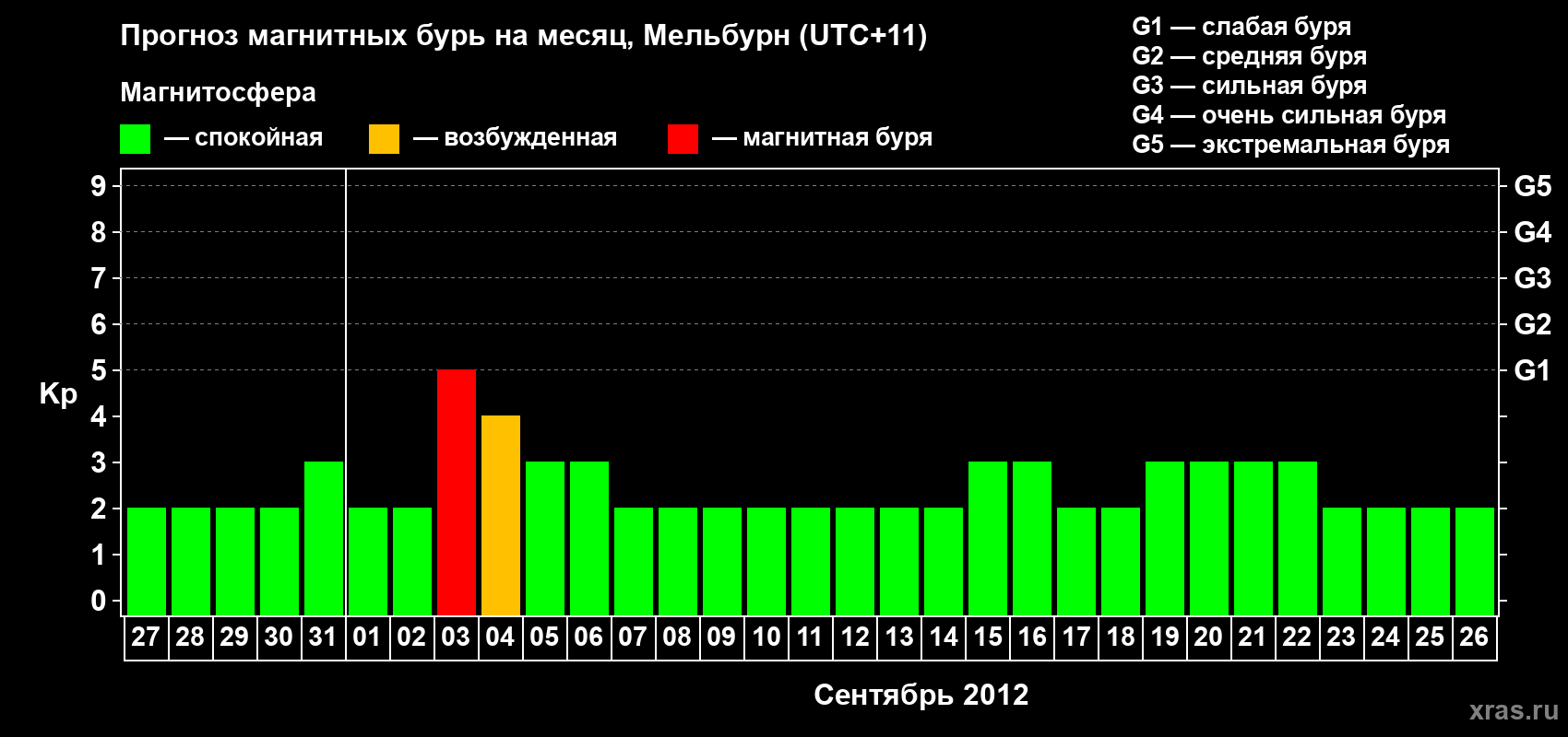 Прогноз максимального суточного геомагнитного индекса Kp на <b>1 месяц</b> (31 день) <b>с 27 августа по 26 сентября 2012 г</b>