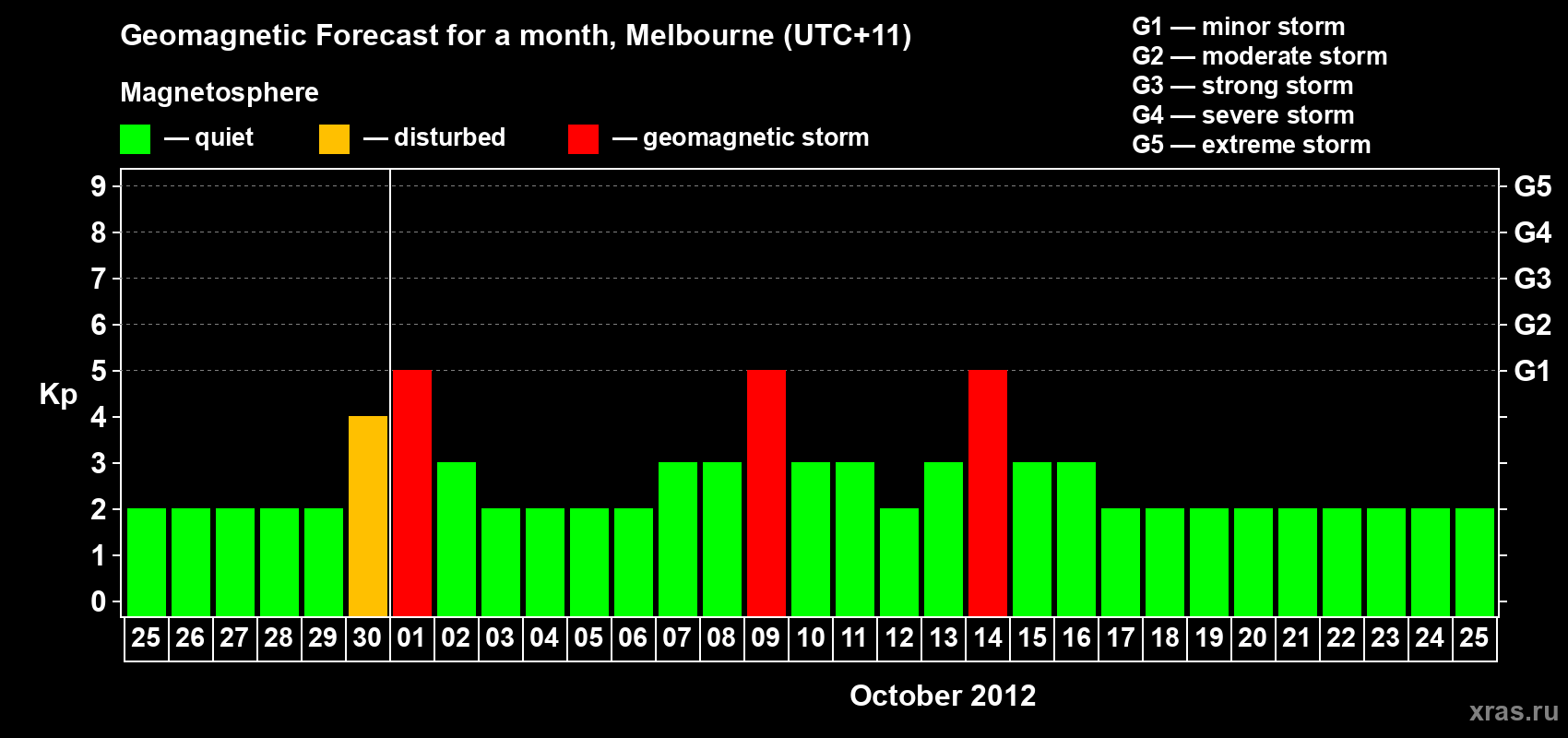 Forecast of the daily maximal value of geomagnetic index Kp for <b>1 month</b> (31 days) <b>from Sep 25, 2012 to Oct 25, 2012</b>