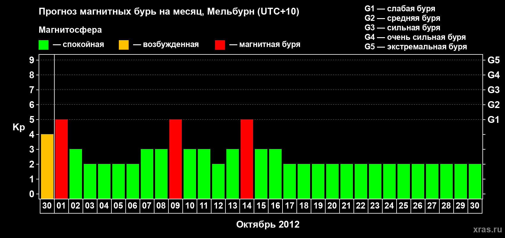 Прогноз максимального суточного геомагнитного индекса Kp на <b>1 месяц</b> (31 день) <b>с 30 сентября по 30 октября 2012 г</b>