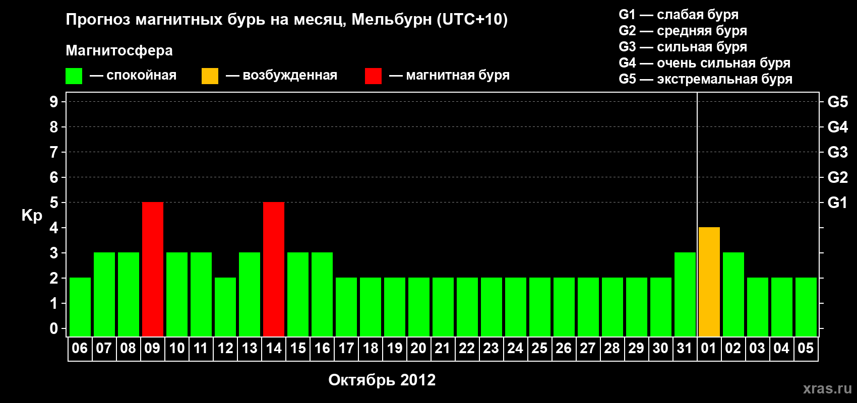 Прогноз максимального суточного геомагнитного индекса Kp на <b>1 месяц</b> (31 день) <b>с 06 октября по 05 ноября 2012 г</b>