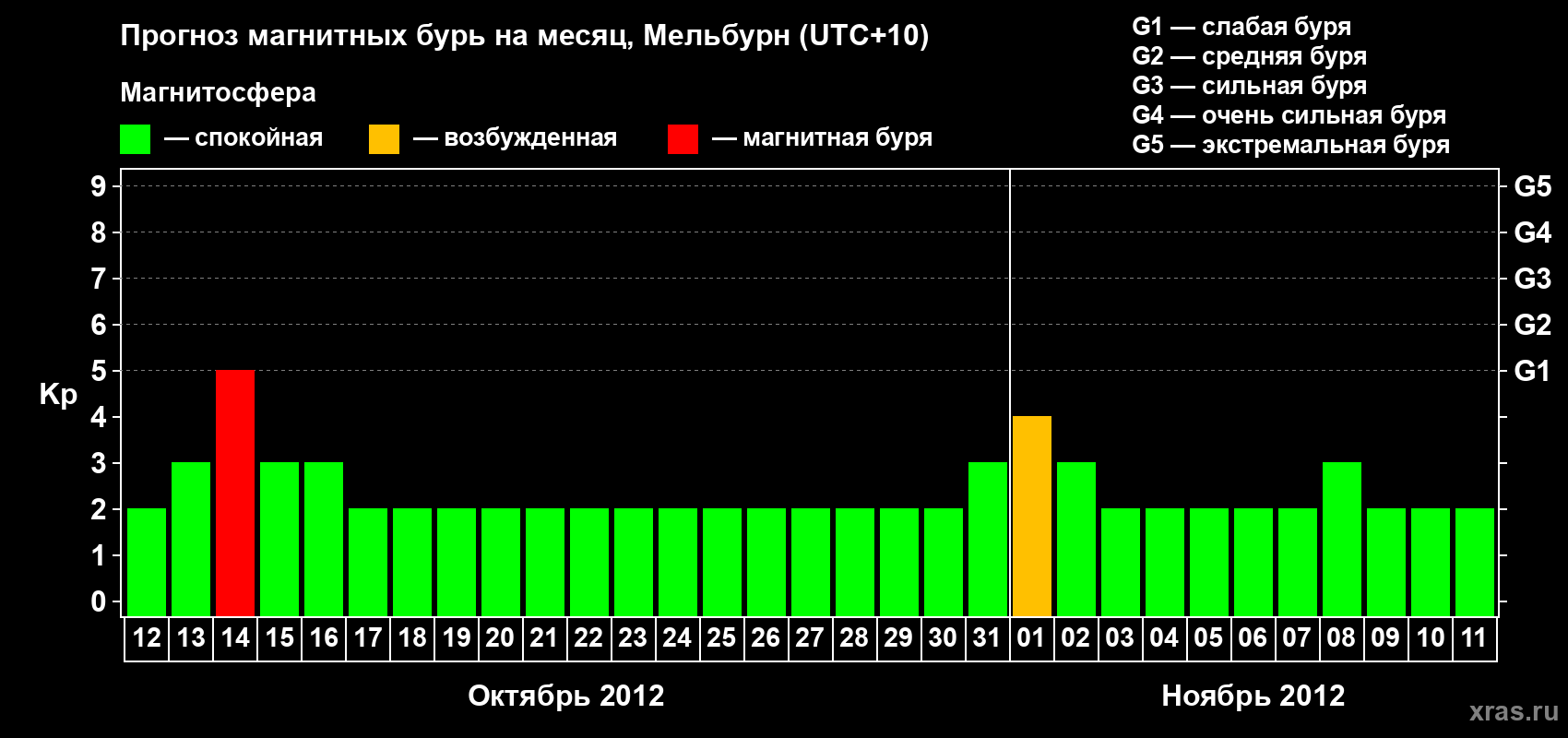 Прогноз максимального суточного геомагнитного индекса Kp на <b>1 месяц</b> (31 день) <b>с 12 октября по 11 ноября 2012 г</b>