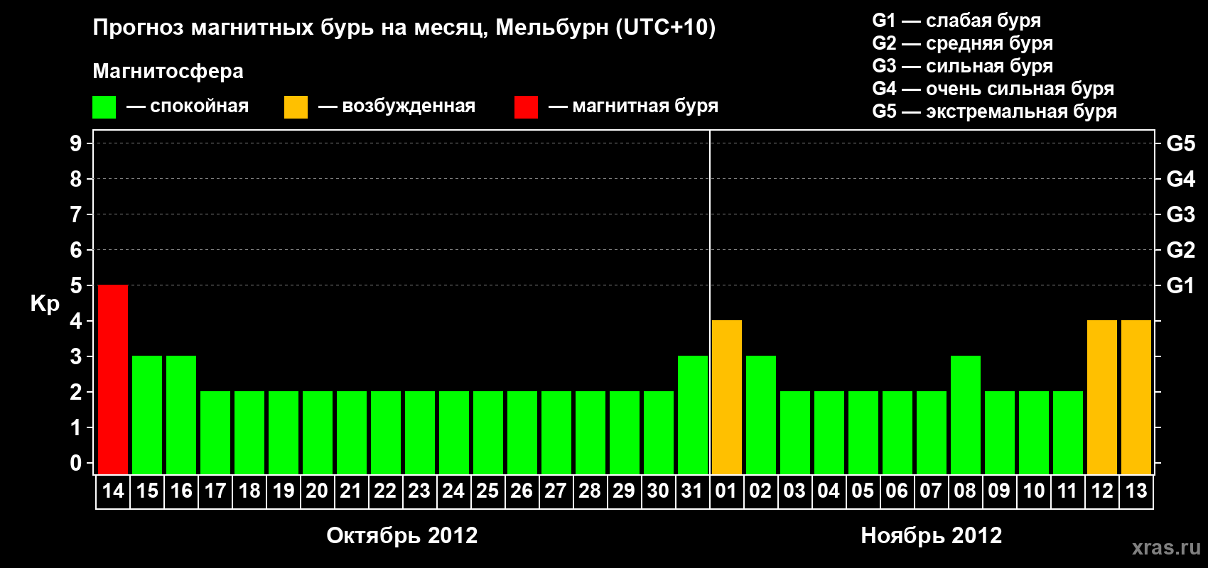 Прогноз максимального суточного геомагнитного индекса Kp на <b>1 месяц</b> (31 день) <b>с 14 октября по 13 ноября 2012 г</b>