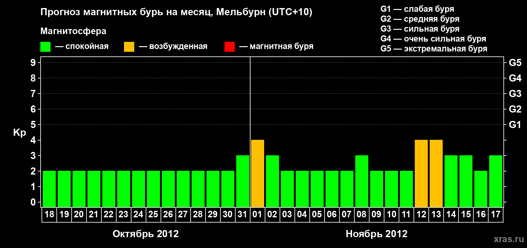 Прогноз максимального суточного геомагнитного индекса Kp на <b>1 месяц</b> (31 день) <b>с 18 октября по 17 ноября 2012 г</b>