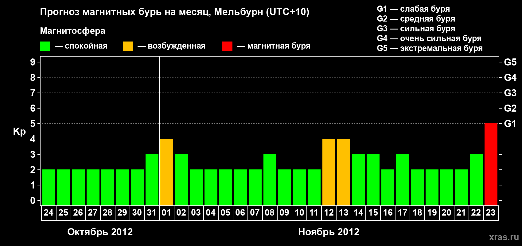 Прогноз максимального суточного геомагнитного индекса Kp на <b>1 месяц</b> (31 день) <b>с 24 октября по 23 ноября 2012 г</b>