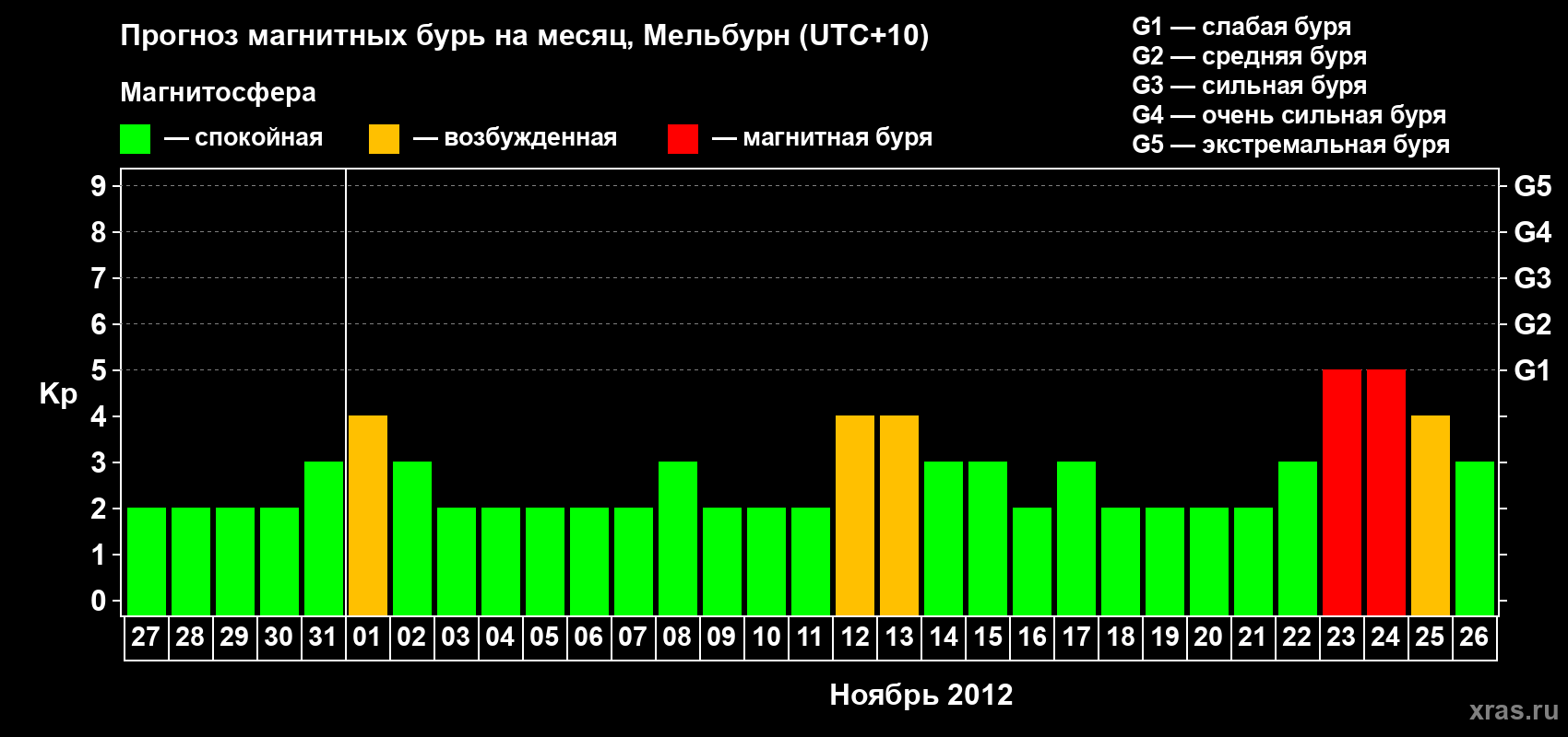 Прогноз максимального суточного геомагнитного индекса Kp на <b>1 месяц</b> (31 день) <b>с 27 октября по 26 ноября 2012 г</b>