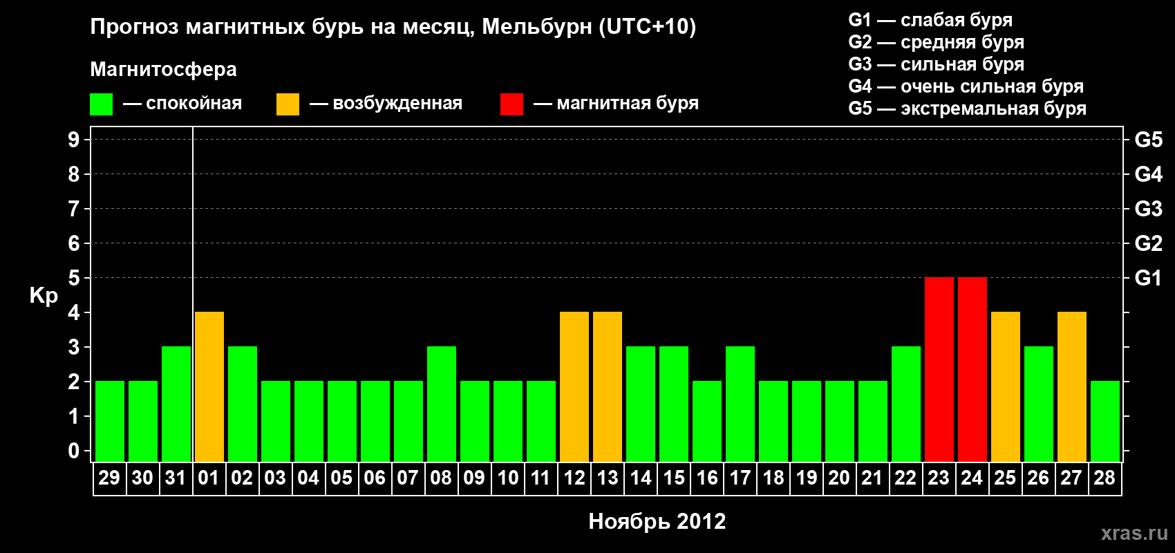 Прогноз максимального суточного геомагнитного индекса Kp на <b>1 месяц</b> (31 день) <b>с 29 октября по 28 ноября 2012 г</b>