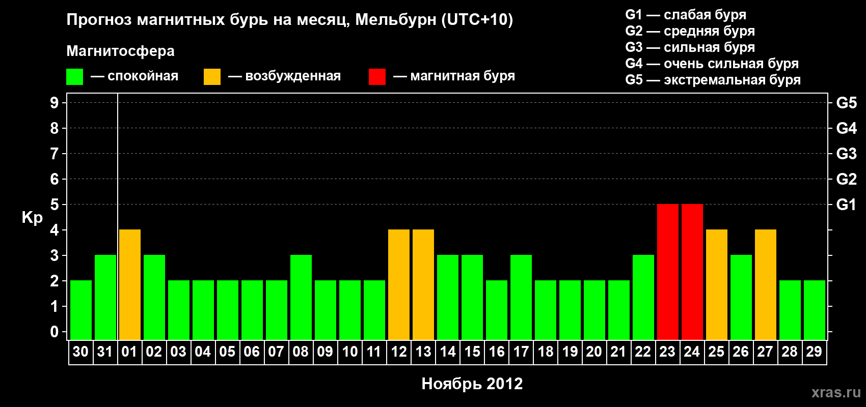 Прогноз максимального суточного геомагнитного индекса Kp на <b>1 месяц</b> (31 день) <b>с 30 октября по 29 ноября 2012 г</b>