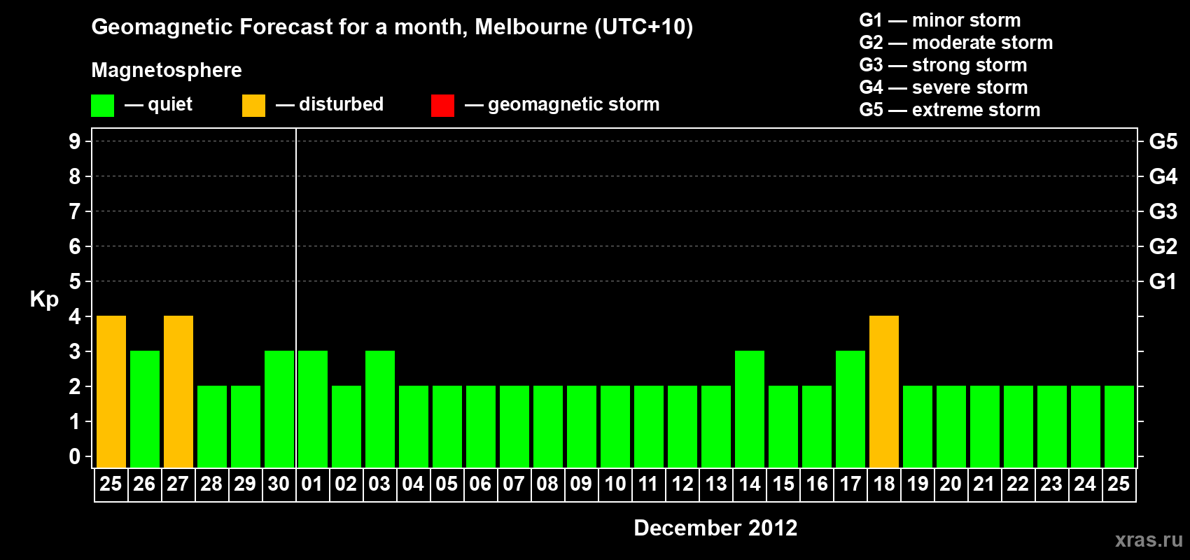 Forecast of the daily maximal value of geomagnetic index Kp for <b>1 month</b> (31 days) <b>from Nov 25, 2012 to Dec 25, 2012</b>