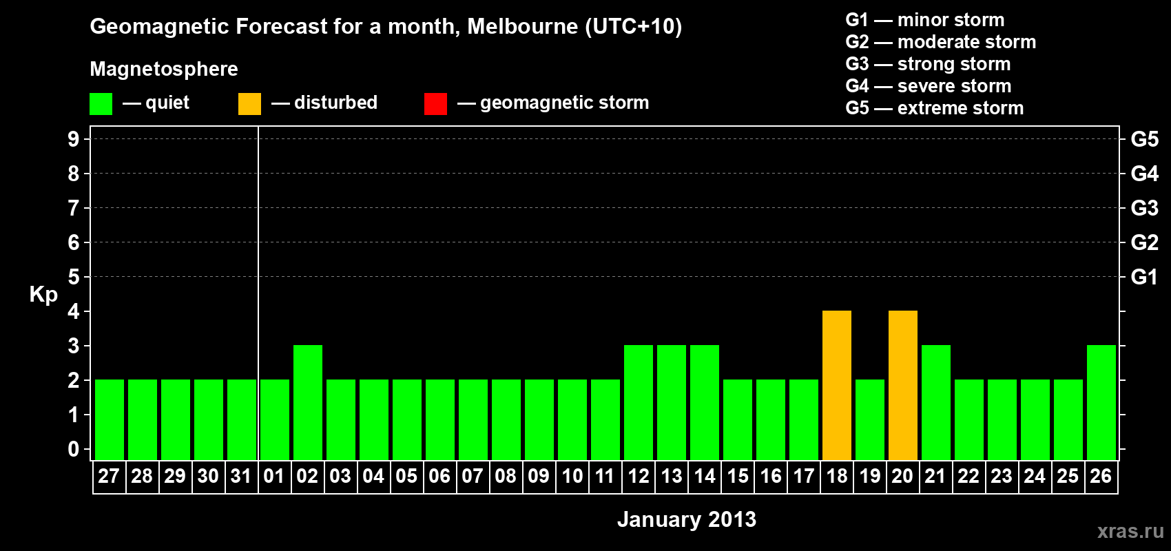Forecast of the daily maximal value of geomagnetic index Kp for <b>1 month</b> (31 days) <b>from Dec 27, 2012 to Jan 26, 2013</b>