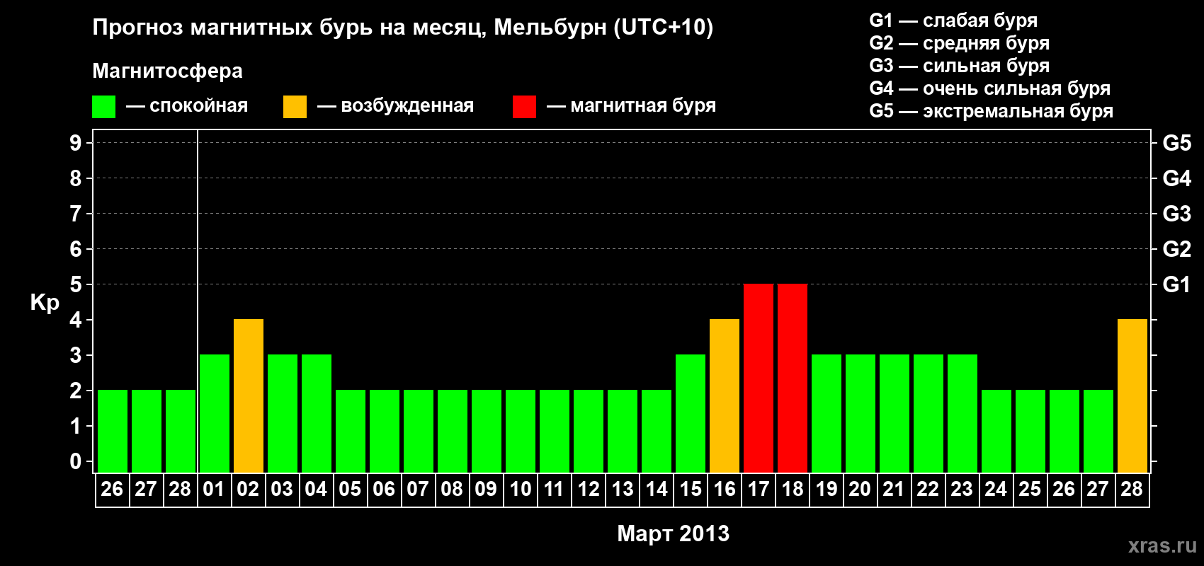Прогноз максимального суточного геомагнитного индекса Kp на <b>1 месяц</b> (31 день) <b>с 26 февраля по 28 марта 2013 г</b>