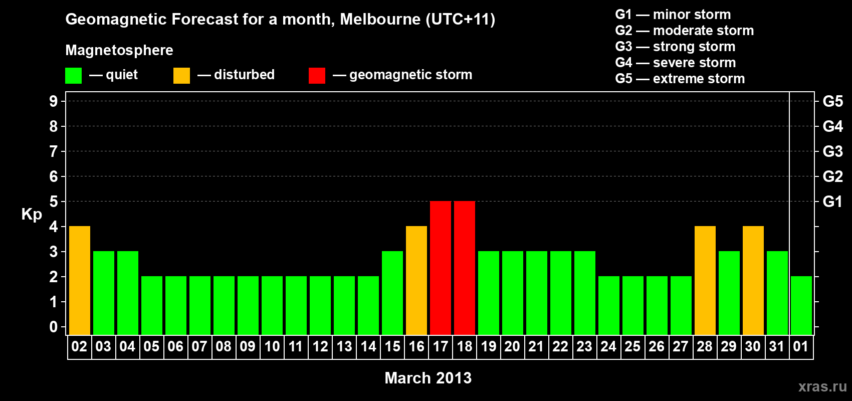 Forecast of the daily maximal value of geomagnetic index Kp for <b>1 month</b> (31 days) <b>from Mar 02, 2013 to Apr 01, 2013</b>