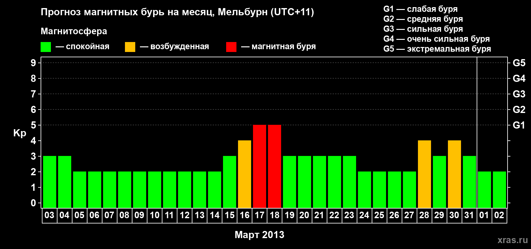 Прогноз максимального суточного геомагнитного индекса Kp на <b>1 месяц</b> (31 день) <b>с 03 марта по 02 апреля 2013 г</b>