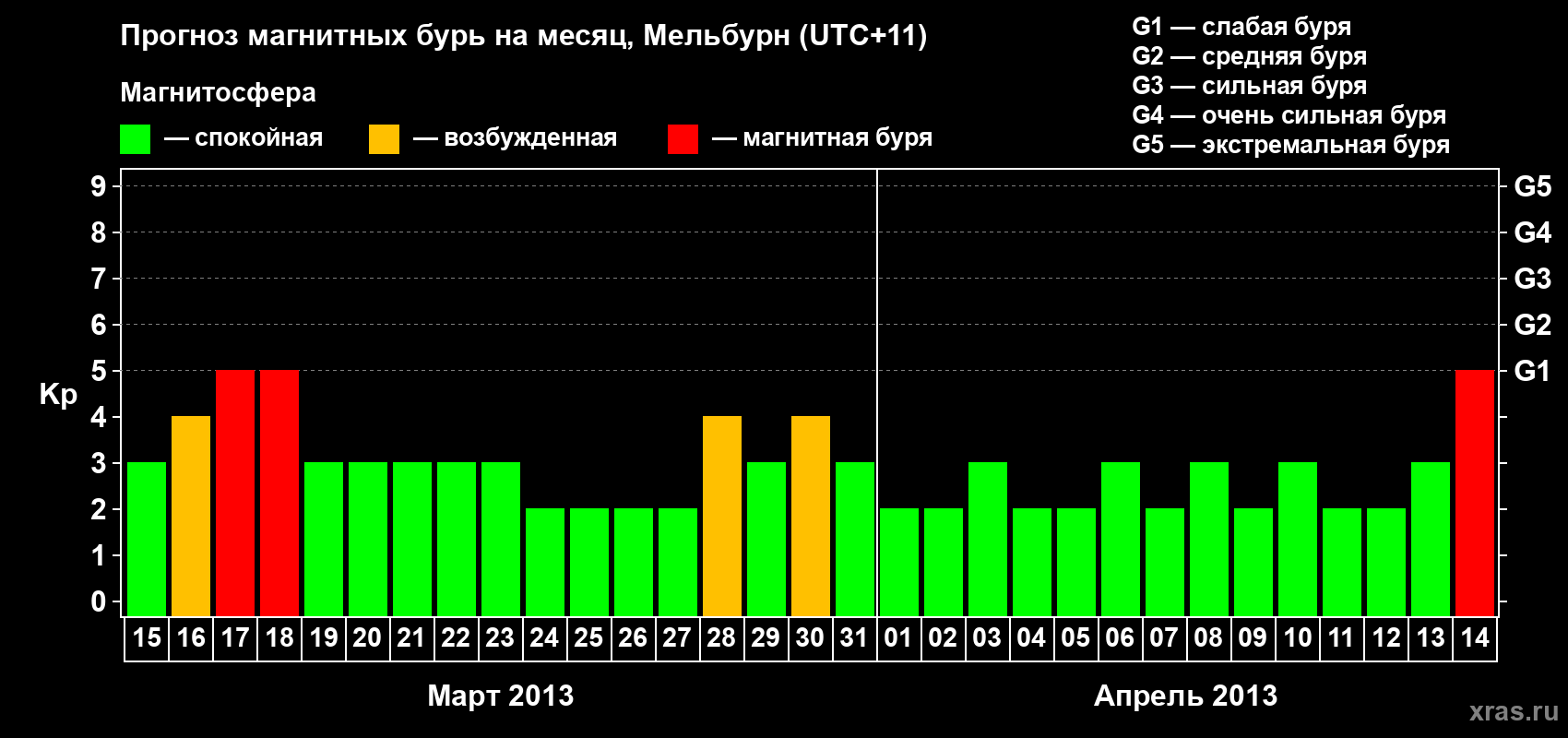 Прогноз максимального суточного геомагнитного индекса Kp на <b>1 месяц</b> (31 день) <b>с 15 марта по 14 апреля 2013 г</b>
