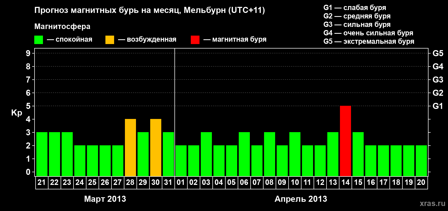 Прогноз максимального суточного геомагнитного индекса Kp на <b>1 месяц</b> (31 день) <b>с 21 марта по 20 апреля 2013 г</b>