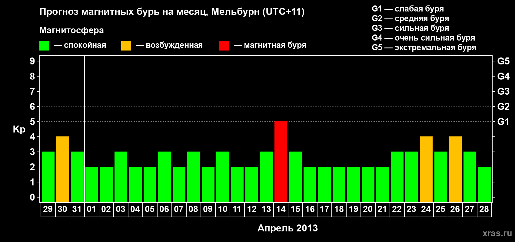 Прогноз максимального суточного геомагнитного индекса Kp на <b>1 месяц</b> (31 день) <b>с 29 марта по 28 апреля 2013 г</b>