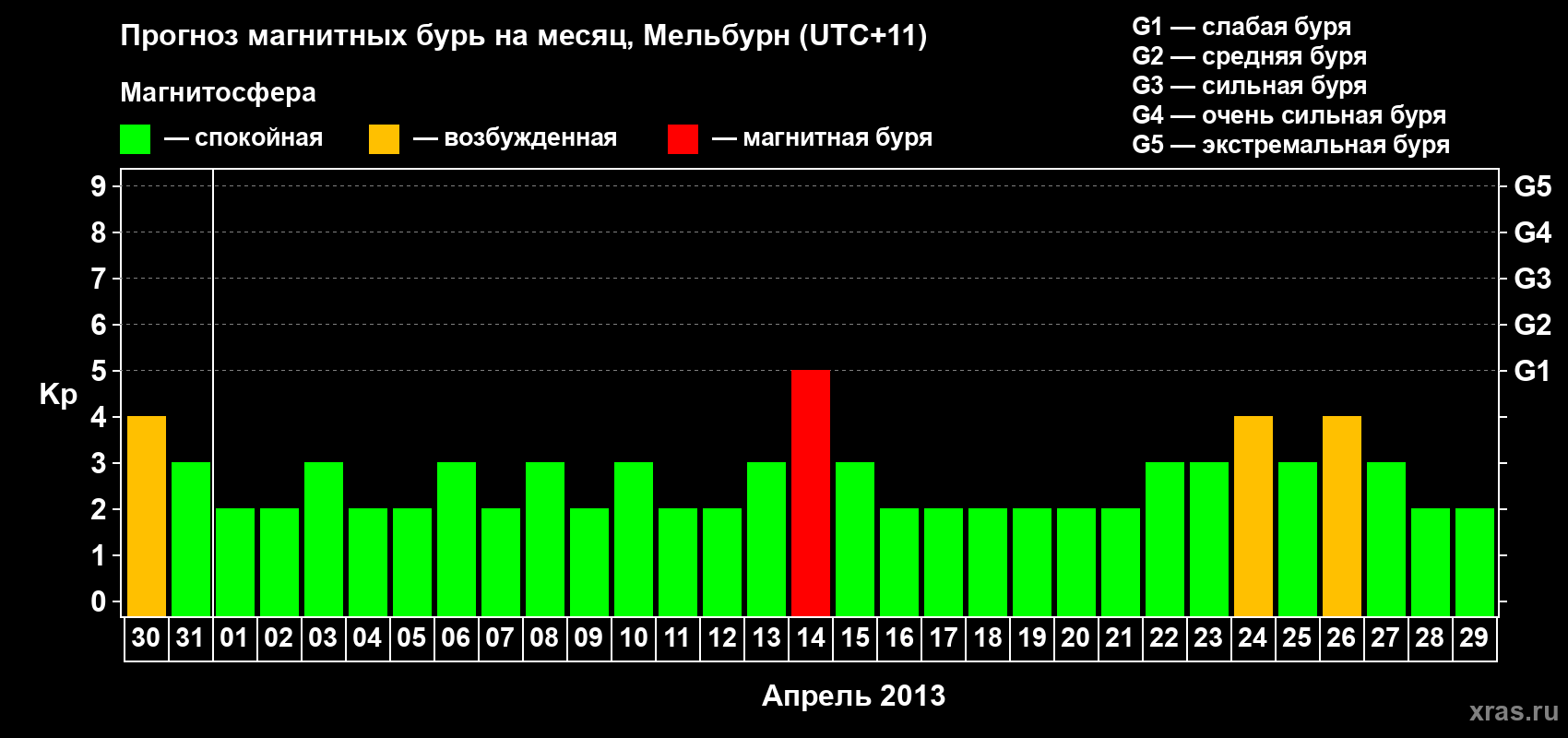 Прогноз максимального суточного геомагнитного индекса Kp на <b>1 месяц</b> (31 день) <b>с 30 марта по 29 апреля 2013 г</b>