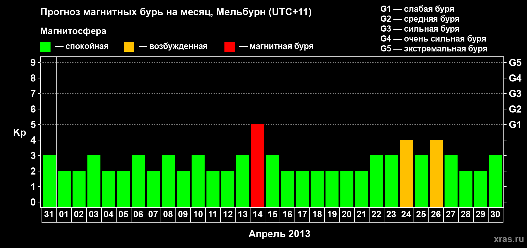 Прогноз максимального суточного геомагнитного индекса Kp на <b>1 месяц</b> (31 день) <b>с 31 марта по 30 апреля 2013 г</b>