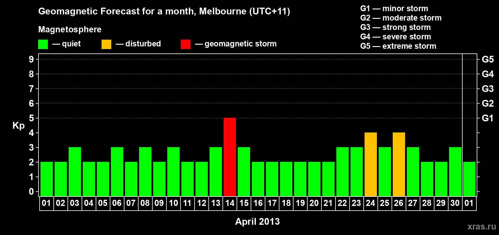Forecast of the daily maximal value of geomagnetic index Kp for <b>1 month</b> (31 days) <b>from Apr 01, 2013 to May 01, 2013</b>