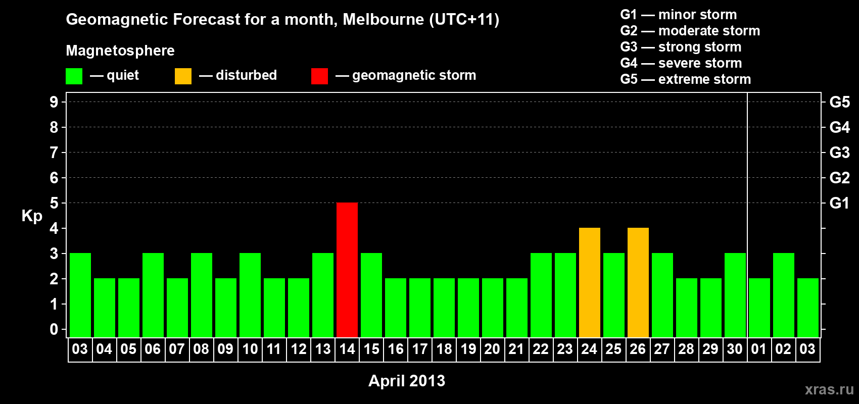 Forecast of the daily maximal value of geomagnetic index Kp for <b>1 month</b> (31 days) <b>from Apr 03, 2013 to May 03, 2013</b>
