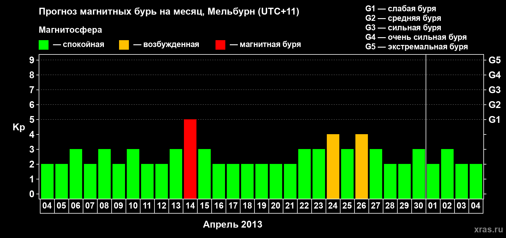 Прогноз максимального суточного геомагнитного индекса Kp на <b>1 месяц</b> (31 день) <b>с 04 апреля по 04 мая 2013 г</b>