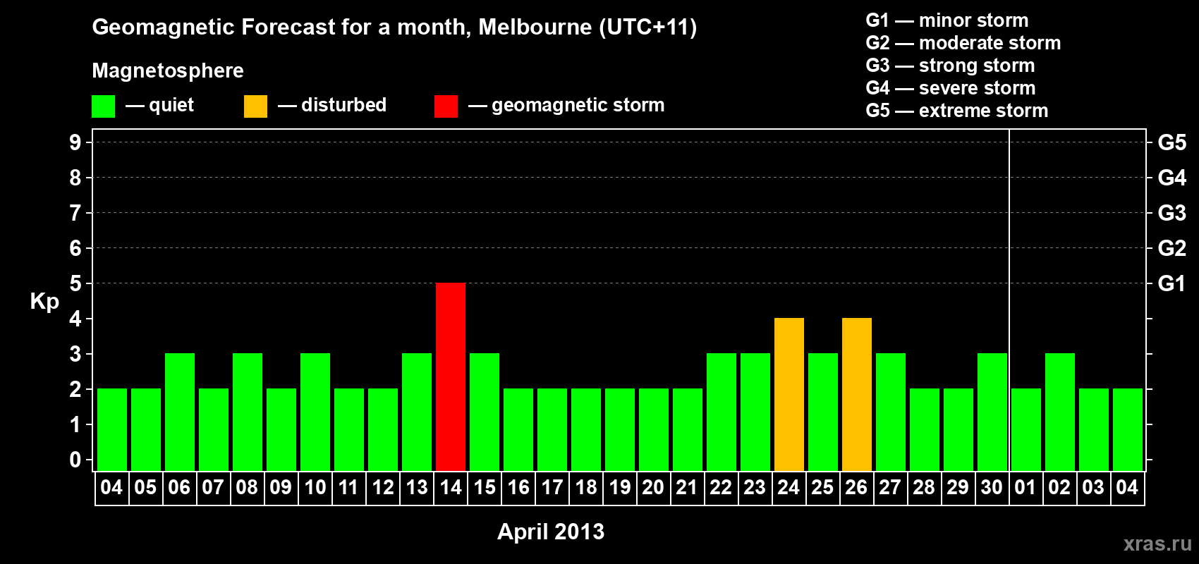 Forecast of the daily maximal value of geomagnetic index Kp for <b>1 month</b> (31 days) <b>from Apr 04, 2013 to May 04, 2013</b>